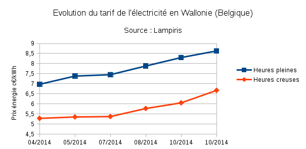 evolution tarif électricité belgique lampiris